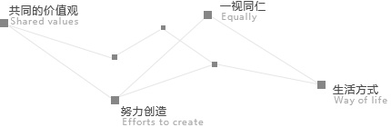 而談到思佩博對內的經營理念，不妨以負責人朱總創(chuàng)業(yè)之初自我詢問的問題來作說明；「什么樣的人是最好的員工？」答案便是「老板與志工」。也因此，他努力創(chuàng)造一個讓同仁感覺到可以成為志工、 自己當老板的環(huán)境。<br>
讓每一個思佩博人相信，工作的意義，是為自己而做。 讓工作成為一種生活方式，這正是兩年佩博人共同的價值觀。?
                